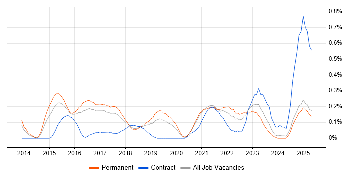 Job vacancy trend for Gradle in Birmingham Job vacancy trend for Gradle in Birmingham