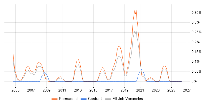 Graduate Business Analyst job vacancy trend in Birmingham