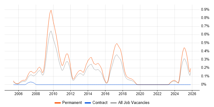 Graduate C# Developer job vacancy trend in Birmingham