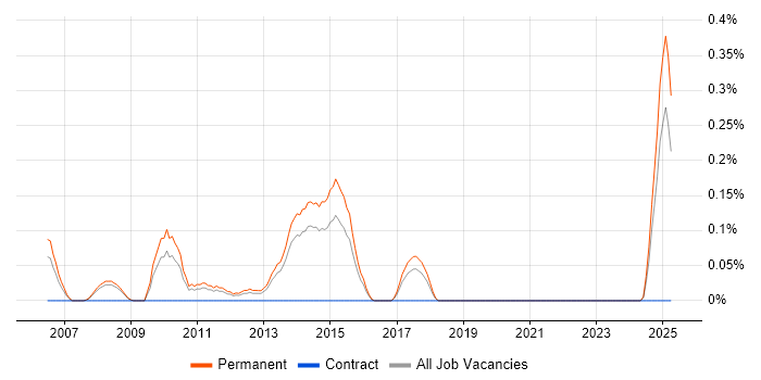 Job vacancy trend for Graduate C# Software Developer in Birmingham