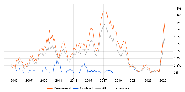 Job vacancy trend for Graduate Developer in Birmingham