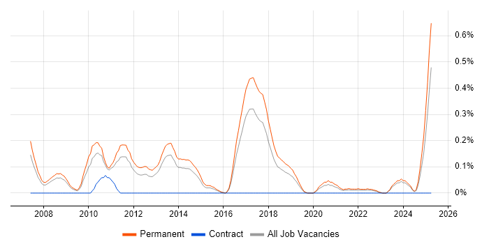 Job vacancy trend for Graduate Java Developer in Birmingham