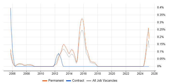 Job vacancy trend for Graduate PHP Developer in Birmingham