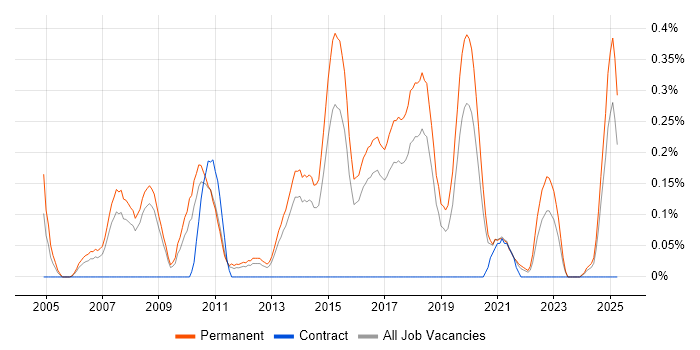 Job vacancy trend for Graduate Software Developer in Birmingham