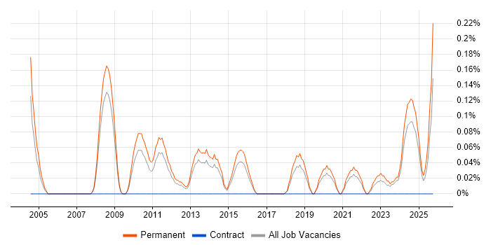 Graduate Software Engineer job vacancy trend in Birmingham