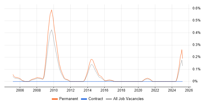 Job vacancy trend for Graduate SQL Developer in Birmingham