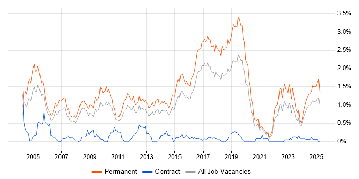 Job vacancy trend for Graduate in Birmingham