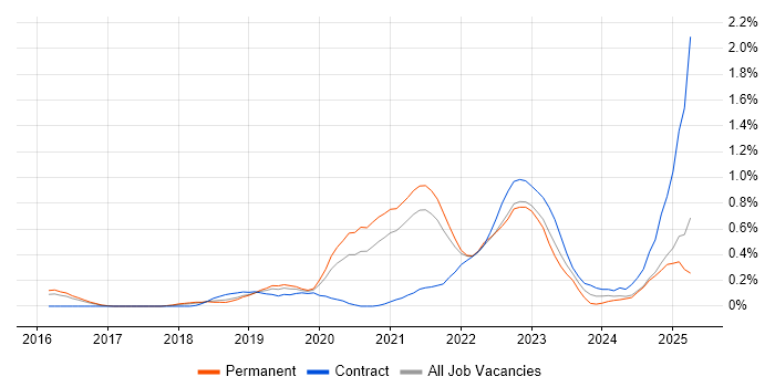 Job vacancy trend for Grafana in Birmingham Job vacancy trend for Grafana in Birmingham