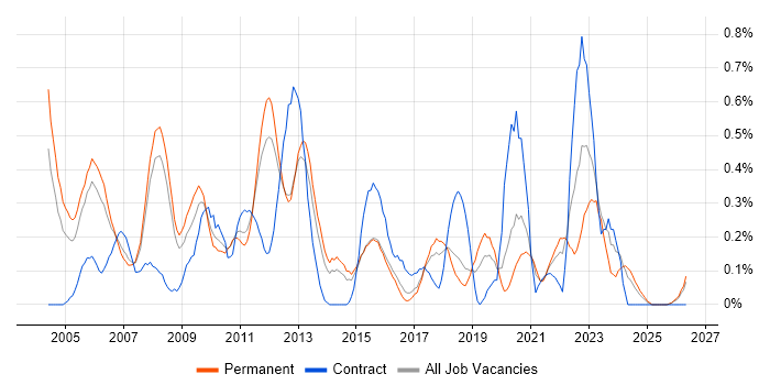 Graphic Design job vacancy trend in Birmingham