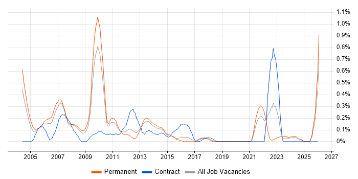 Graphic Designer job vacancy trend in Birmingham
