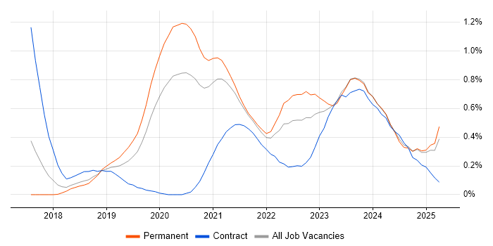 Job vacancy trend for GraphQL in Birmingham