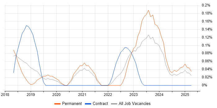Job vacancy trend for gRPC in Birmingham