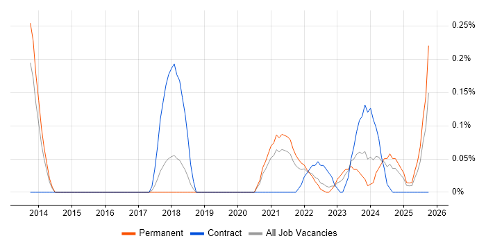 GSEC job vacancy trend in Birmingham GSEC job vacancy trend in Birmingham