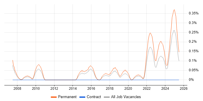 Job vacancy trend for GTM Strategy in Birmingham
