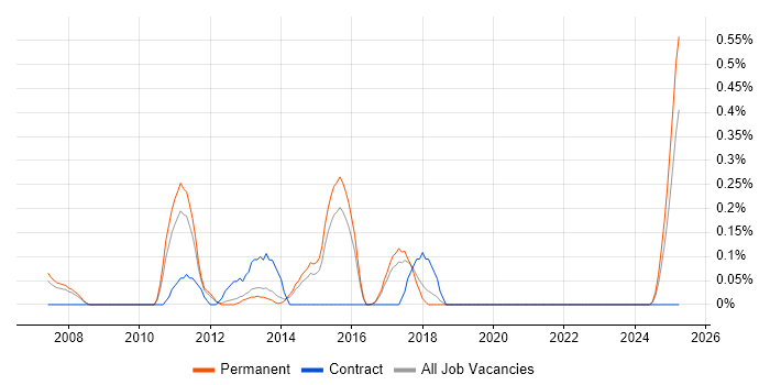 Job vacancy trend for GWT in Birmingham