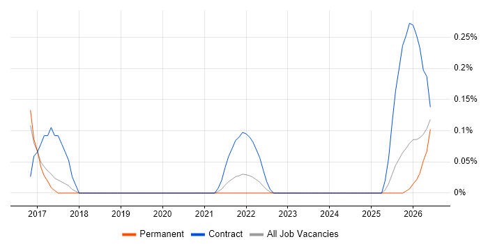 GxP job vacancy trend in Birmingham