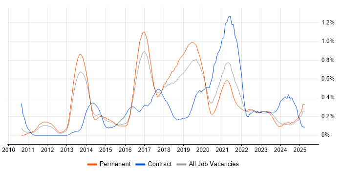 Job vacancy trend for Hadoop in Birmingham Job vacancy trend for Hadoop in Birmingham