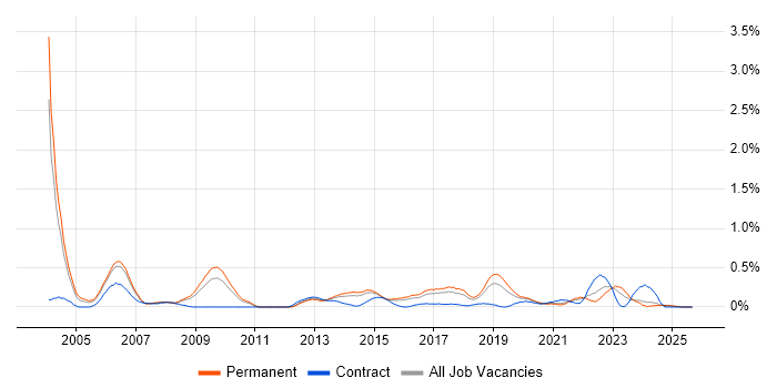 Handset job vacancy trend in Birmingham