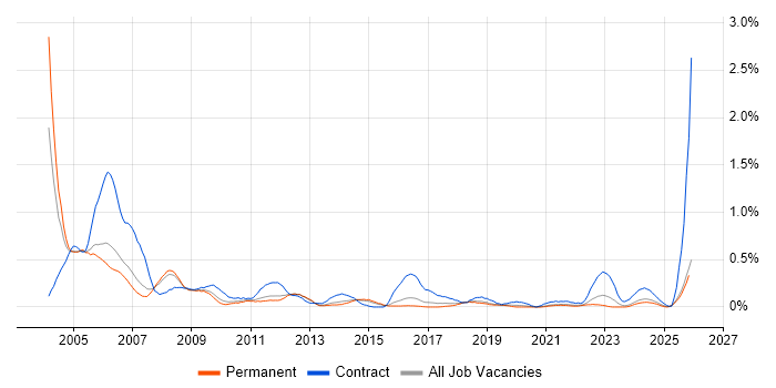 Hardware Engineer job vacancy trend in Birmingham