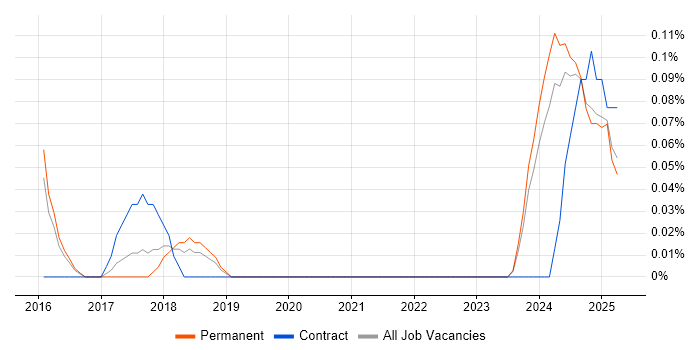 Job vacancy trend for Hardware-in-the-Loop in Birmingham