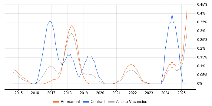 Job vacancy trend for Hazelcast in Birmingham