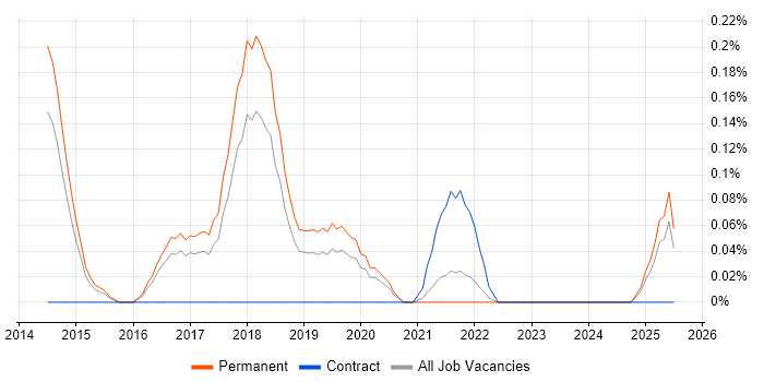 Job vacancy trend for HDFS in Birmingham