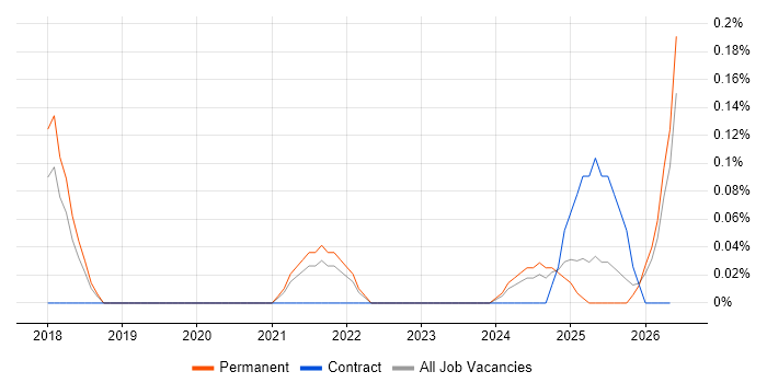 Head of AI job vacancy trend in Birmingham