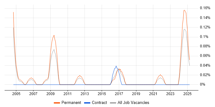 Job vacancy trend for Head of Analysis in Birmingham