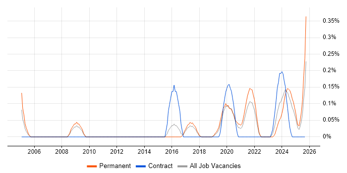 Head of Analytics job vacancy trend in Birmingham Head of Analytics job vacancy trend in Birmingham