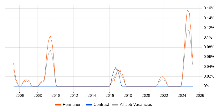 Job vacancy trend for Head of Business Analysis in Birmingham