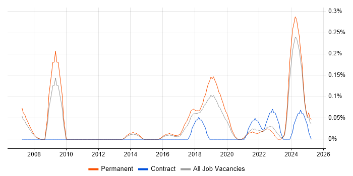 Job vacancy trend for Head of Business Intelligence in Birmingham Job vacancy trend for Head of Business Intelligence in Birmingham