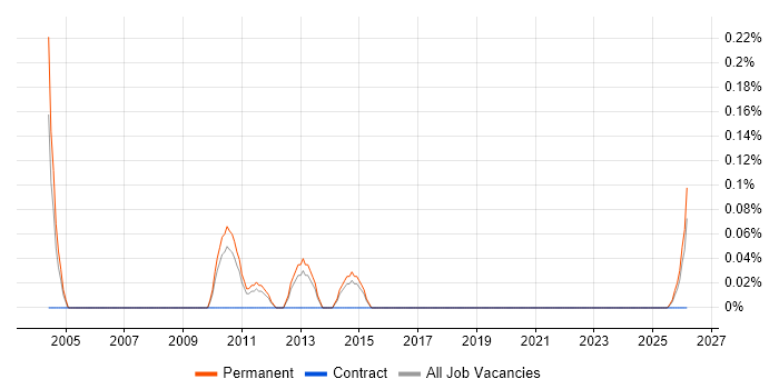 Head of Business Systems job vacancy trend in Birmingham