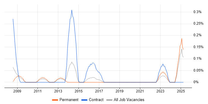 Job vacancy trend for Head of Communications in Birmingham
