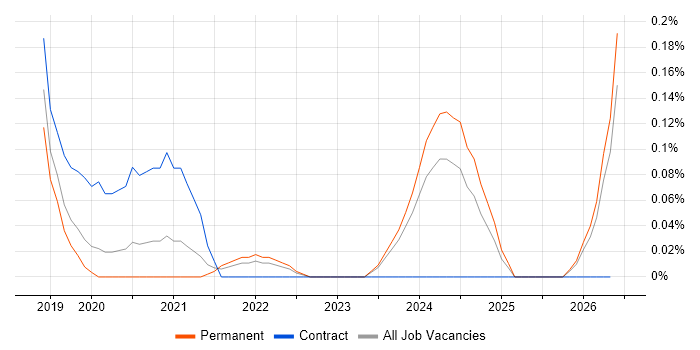 Head of Cybersecurity job vacancy trend in Birmingham