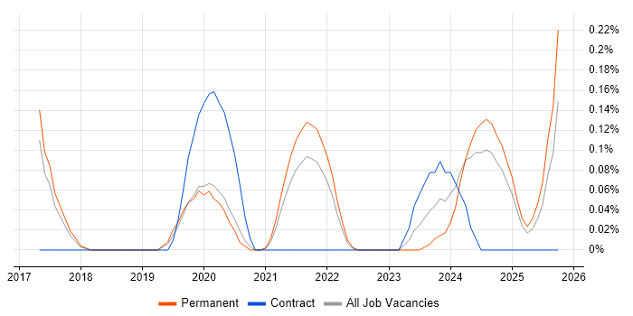 Head of Data Analytics job vacancy trend in Birmingham