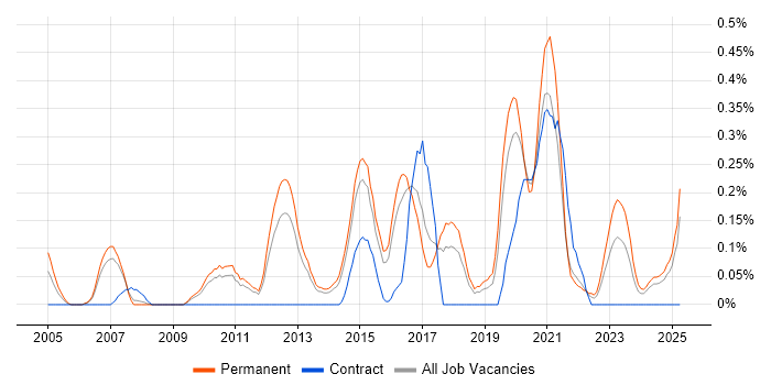 Job vacancy trend for Head of Development in Birmingham Job vacancy trend for Head of Development in Birmingham