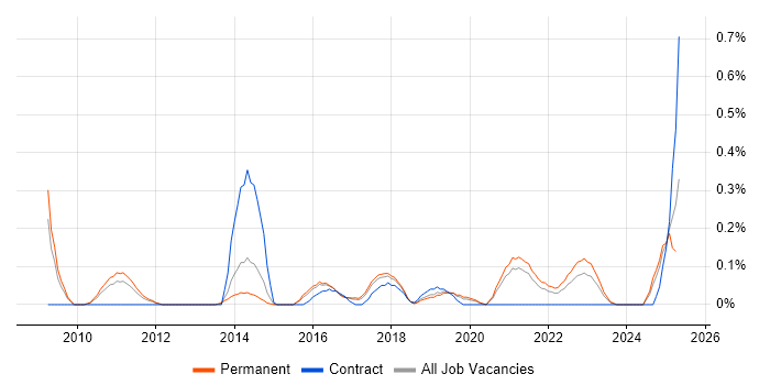 Job vacancy trend for Head of Digital in Birmingham