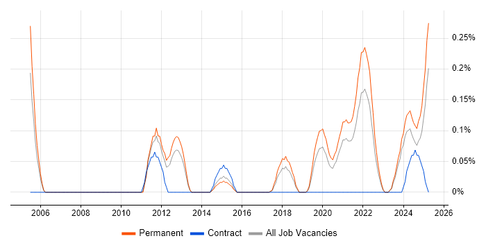 Job vacancy trend for Head of Engineering in Birmingham