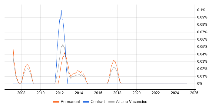 Job vacancy trend for Head of Enterprise Architecture in Birmingham Job vacancy trend for Head of Enterprise Architecture in Birmingham