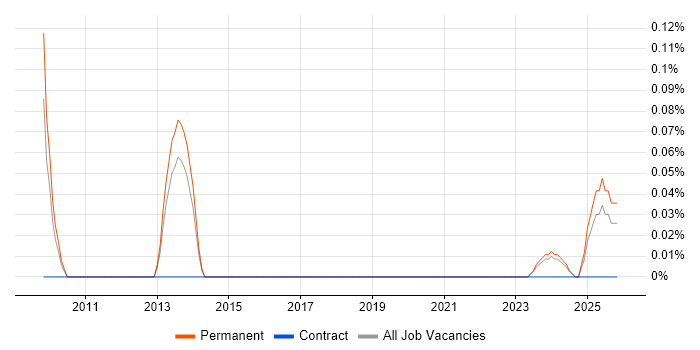Head of Implementation job vacancy trend in Birmingham