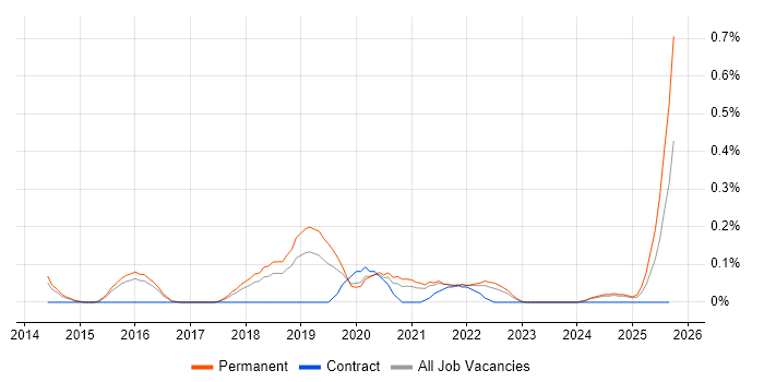Head of Information Security job vacancy trend in Birmingham