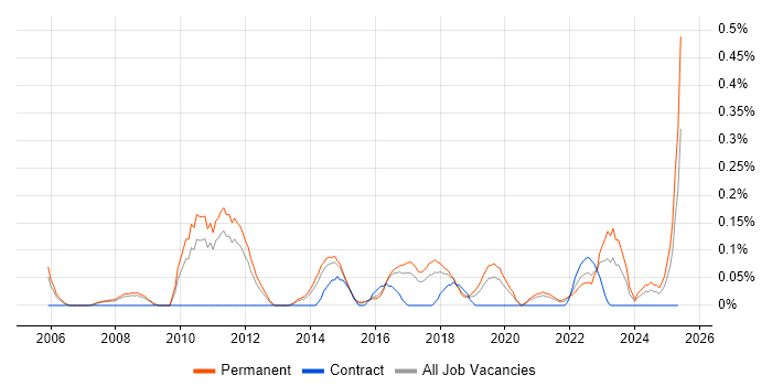 Job vacancy trend for Head of Infrastructure in Birmingham