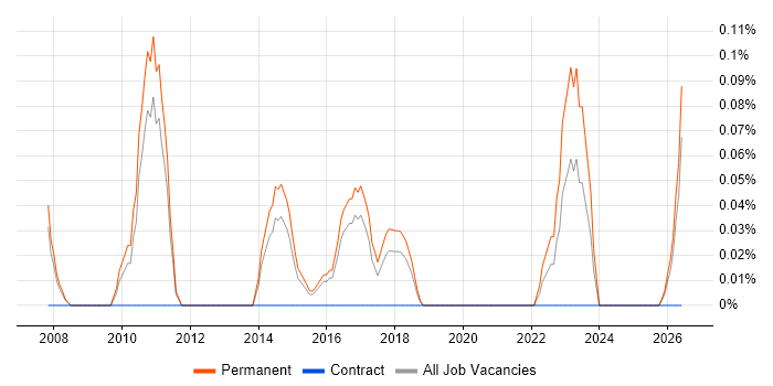 Head of IT Infrastructure job vacancy trend in Birmingham