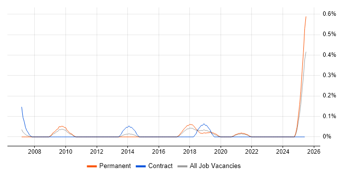 Job vacancy trend for Head of IT Security in Birmingham