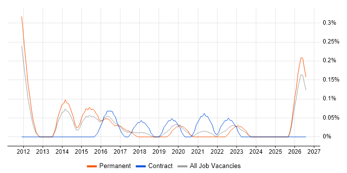 Head of IT Services job vacancy trend in Birmingham