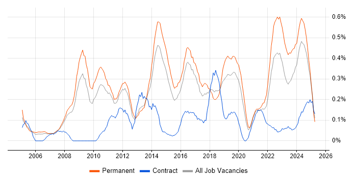 Job vacancy trend for Head of IT in Birmingham Job vacancy trend for Head of IT in Birmingham