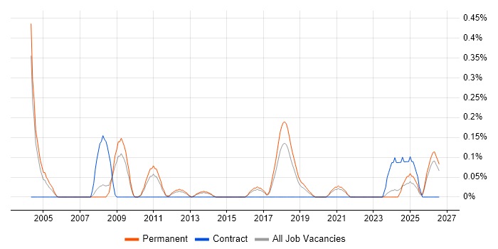 Head of Marketing job vacancy trend in Birmingham