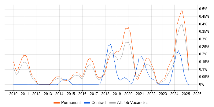 Job vacancy trend for Head of Operations in Birmingham
