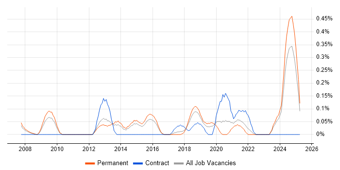 Job vacancy trend for Head of PMO in Birmingham Job vacancy trend for Head of PMO in Birmingham