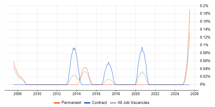 Job vacancy trend for Head of Procurement in Birmingham